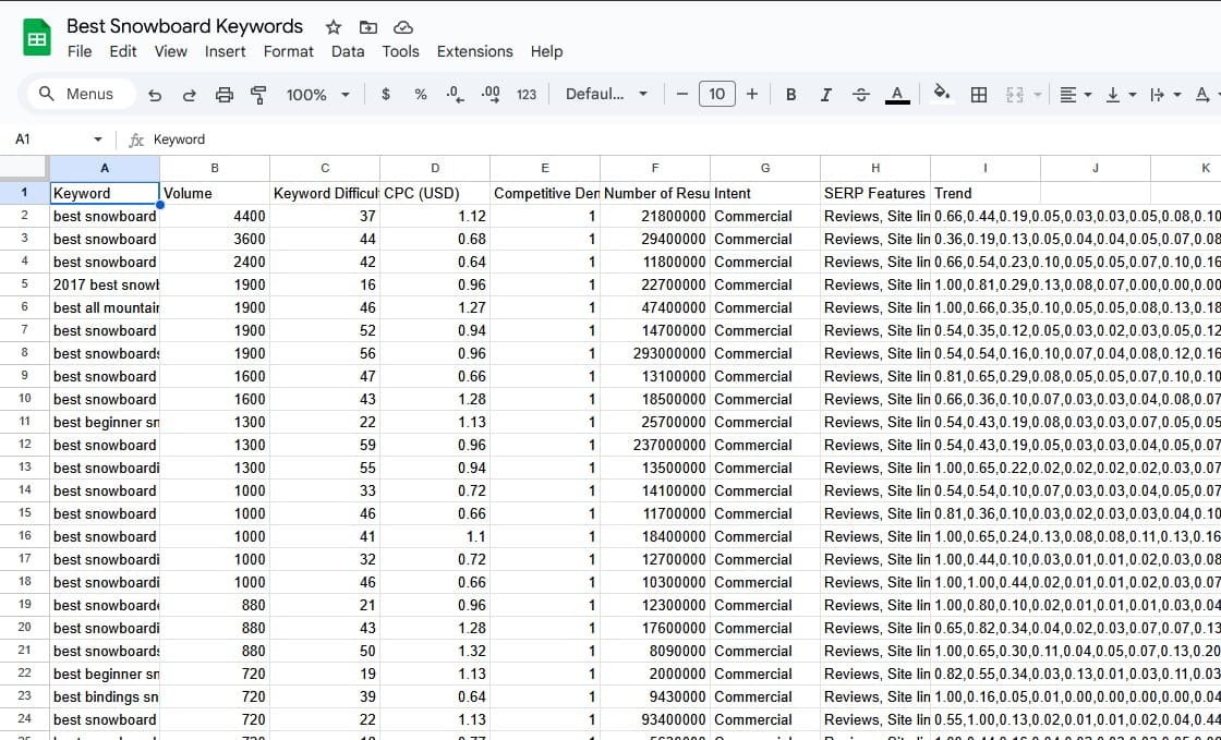 Comprehensive Keyword Research Dashboard