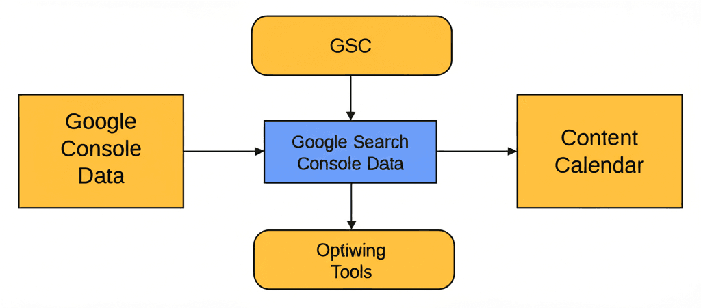 Content Ideas Google Search Console - A flowchart showing GSC data being fed into Optiwing tools resulting in a content calendar
