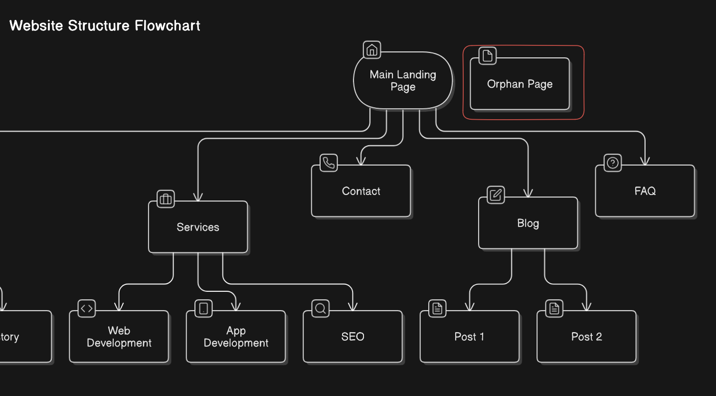 website structure flowchart.png